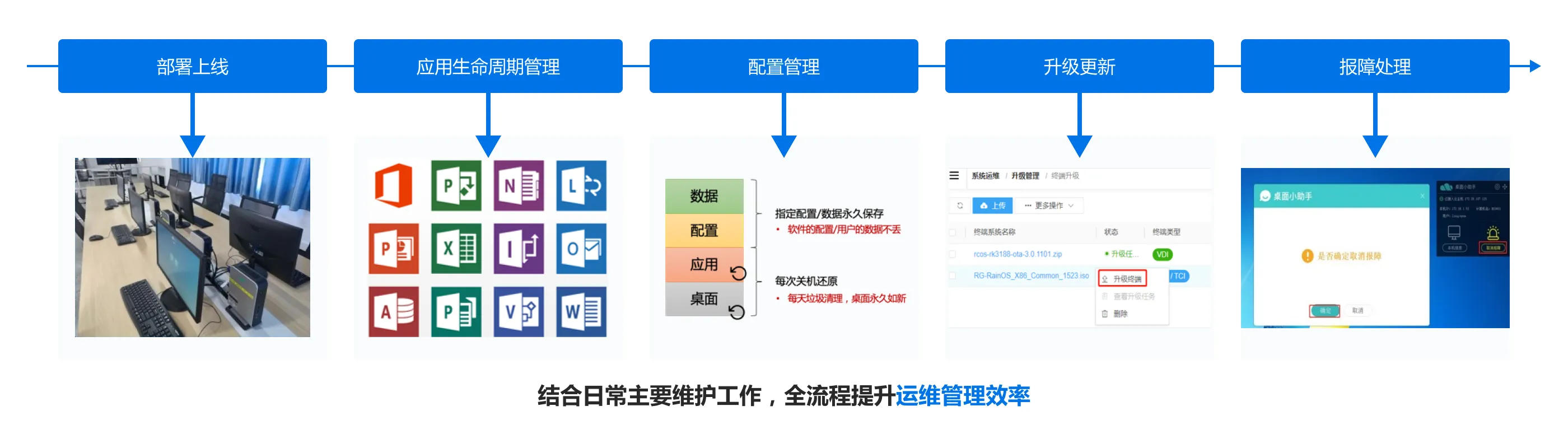 业云桌面_结合日常主要维护工作，全流程提升运维管理效率